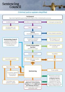 A flowchart simplifying the criminal justice system  Parliament lays down legislation governing every stage of the criminal justice process.  If an incident constitutes a crime and is reported, the police will investigate. If a suspect is identified, they will be arrested and interviewed. They may not be charged or may be given an out of court disposal.  If the decision is made to charge them, the Crown Prosecution Service will advise on the charge and decide whether or not to prosecute the suspect. If the decision is made to prosecute, the case will go to court.   In court, the defendant can plead either guilty or not guilty. If they plead guilty, the court will proceed straight to sentencing. If they plead not guilty, there will be a trial, and the defendant will either be acquitted or found guilty and sentenced. The courts will follow sentencing guidelines produced by the Sentencing Council to make sure a consistent approach is taken to sentencing.  Depending on the crime and the circumstances of the case, the offender will serve a custodial sentence through HM Prison and Probation Service, serve a suspended sentence or community order supervised by the Probation Service, or pay a fine through HM Courts and Tribunals Service.   The offender may decide to appeal against their sentence. If they do, an appeal hearing will decide whether to quash the conviction, whether to uphold the conviction but change the sentence, or whether to uphold both the conviction and the sentence. In this latter case, the offender will serve the original sentence given by the court.   After serving the custodial part of their sentence, the offender will be released on licence for the remainder of their sentence, supervised by the Probation Service. They may be resentenced if they reoffend, or recalled to prison if they breach any terms of their licence.