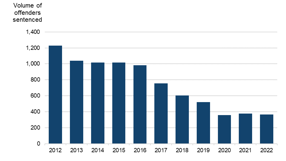 Figure 1 is a bar chart showing the volumes of offenders sentenced for aggravated vehicle taking causing vehicle or property damage not exceeding £5,000. The data are presented yearly from 2012 to 2022. The change in volumes over time is discussed in the main body of text.