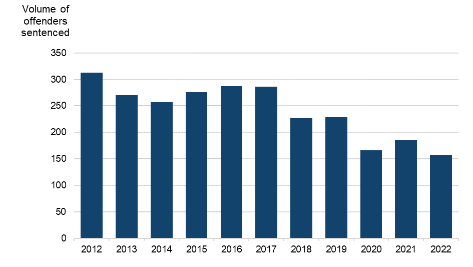 Figure 2 is a bar chart showing the volumes of offenders sentenced for aggravated vehicle taking causing vehicle or property damage exceeding £5,000. The data are presented yearly from 2012 to 2022. The change in volumes over time is discussed in the main body of text.