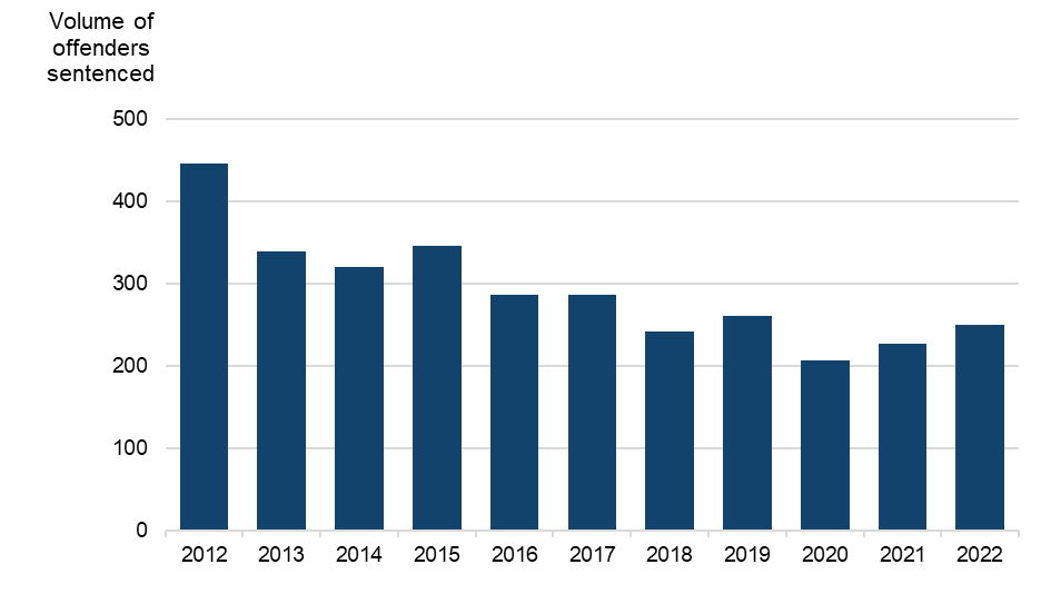 Figure 3 is a bar chart showing the volumes of offenders sentenced for aggravated vehicle taking involving dangerous driving. The data are presented yearly from 2012 to 2022. The change in volumes over time is discussed in the main body of text.