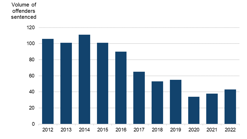 Figure 4 is a bar chart showing the volumes of offenders sentenced for aggravated vehicle taking causing injury. The data are presented yearly from 2012 to 2022. The change in volumes over time is discussed in the main body of text.