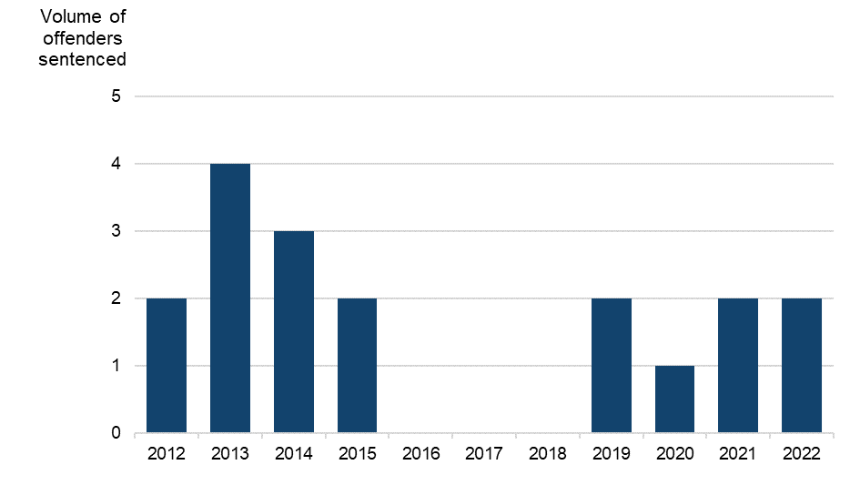 Figure 5 is a bar chart showing the volumes of offenders sentenced for aggravated vehicle taking causing death. The data are presented yearly from 2012 to 2022. The change in volumes over time is discussed in the main body of text.