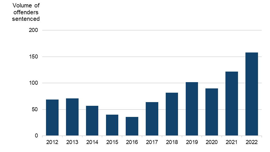 Figure 6 is a bar chart showing the volumes of offenders sentenced for vehicle registration fraud. The data are presented yearly from 2012 to 2022. The change in volumes over time is discussed in the main body of text.
