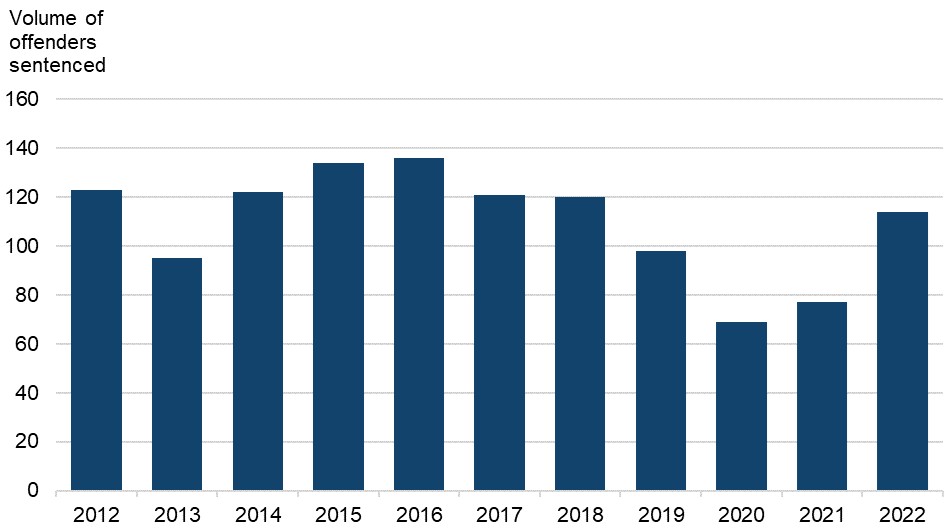 Figure 1 is a bar chart showing the volumes of offenders sentenced for kidnapping. The data are presented yearly from 2012 to 2022. The change in volumes over time is discussed in the main body of text.