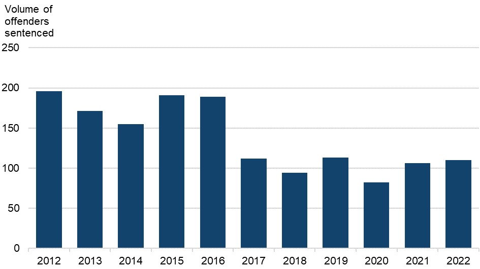Figure 2 is a bar chart showing the volumes of offenders sentenced for false imprisonment. The data are presented yearly from 2012 to 2022. The change in volumes over time is discussed in the main body of text.