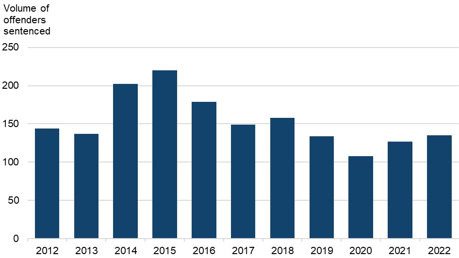 Figure 3 is a bar chart showing the volumes of offenders sentenced for blackmail. The data are presented yearly from 2012 to 2022. The change in volumes over time is discussed in the main body of text.