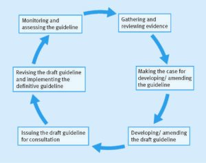 A diagram showing the six main stages in the continuous process of developing, monitoring and revising sentencing guidelines. These six stages are gathering and reviewing evidence, making the case for developing or amending the guideline, developing or amending the draft guideline, issuing the draft guideline for consultation, revising the draft guideline and implementing the definitive guideline, monitoring and assessing the guideline, after which we return to the first stage of the process: gathering and reviewing evidence.