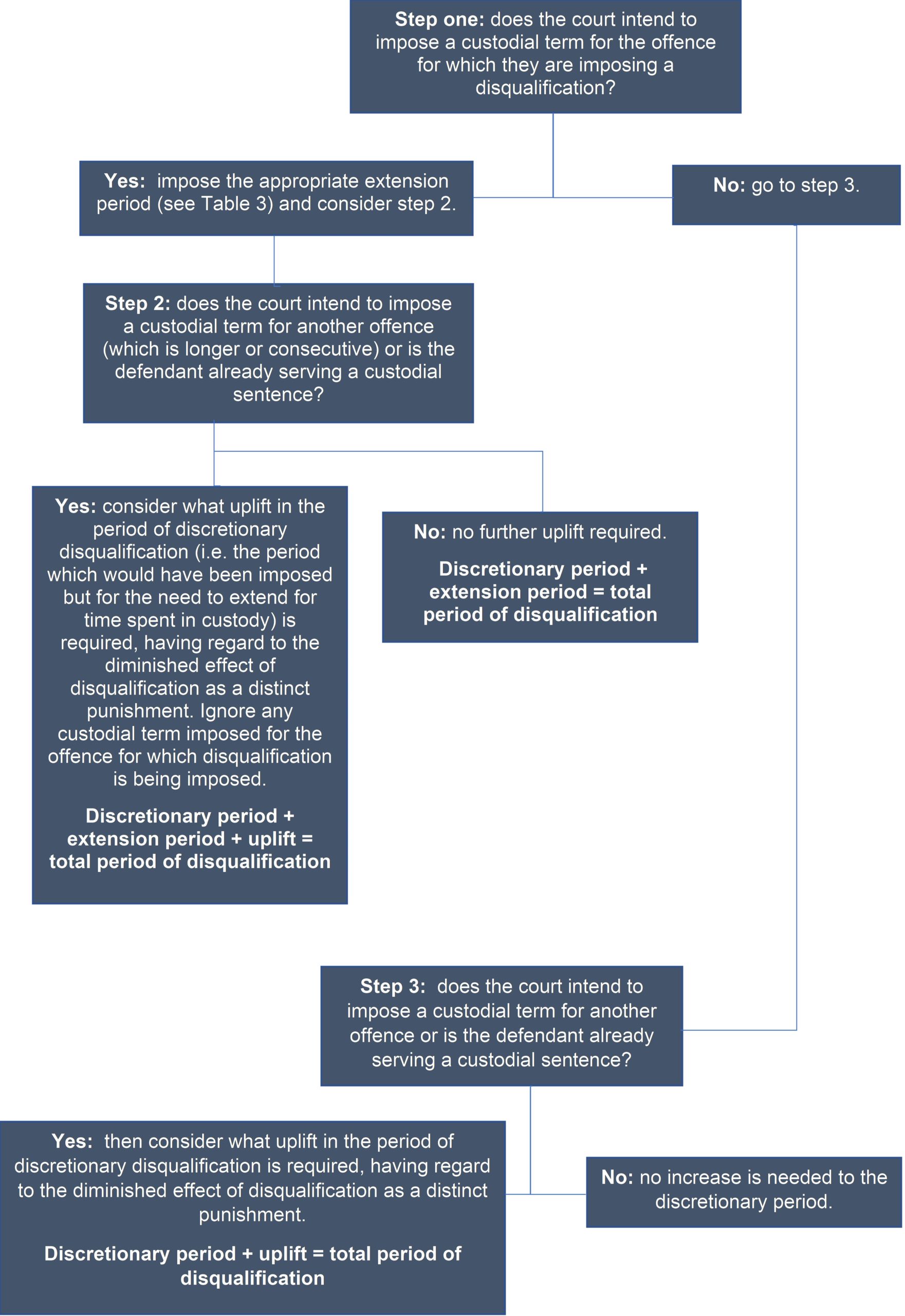 Flow chart showing the decision making process for a sentencer in setting a disqualification period, when also imposing a custodial sentence.