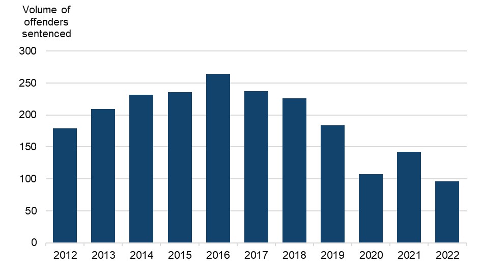 Figure 1 is a bar chart showing the volumes of offenders sentenced for assisting unlawful immigration to the UK. The data are presented yearly from 2012 to 2022. The change in volumes over time is discussed in the main body of text.