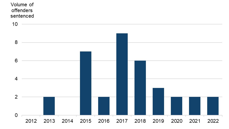 Figure 2 is a bar chart showing the volumes of offenders sentenced for helping asylum-seekers to enter the UK. The data are presented yearly from 2012 to 2022. The change in volumes over time is discussed in the main body of text.