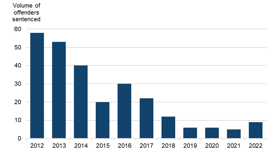 Figure 3 is a bar chart showing the volumes of offenders sentenced for deception. The data are presented yearly from 2012 to 2022. The change in volumes over time is discussed in the main body of text.