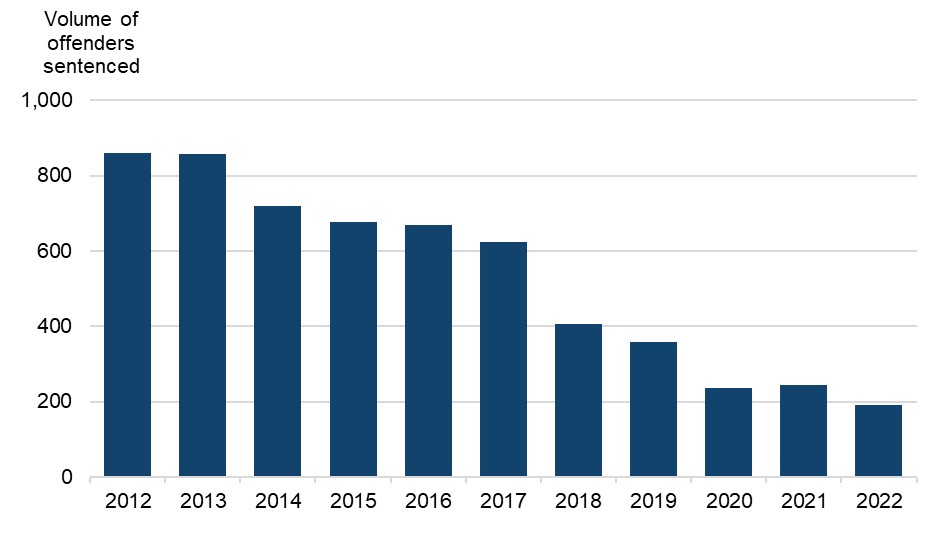 Figure 4 is a bar chart showing the volumes of offenders sentenced for possessing false identity documents etc with improper intention. The data are presented yearly from 2012 to 2022. The change in volumes over time is discussed in the main body of text.