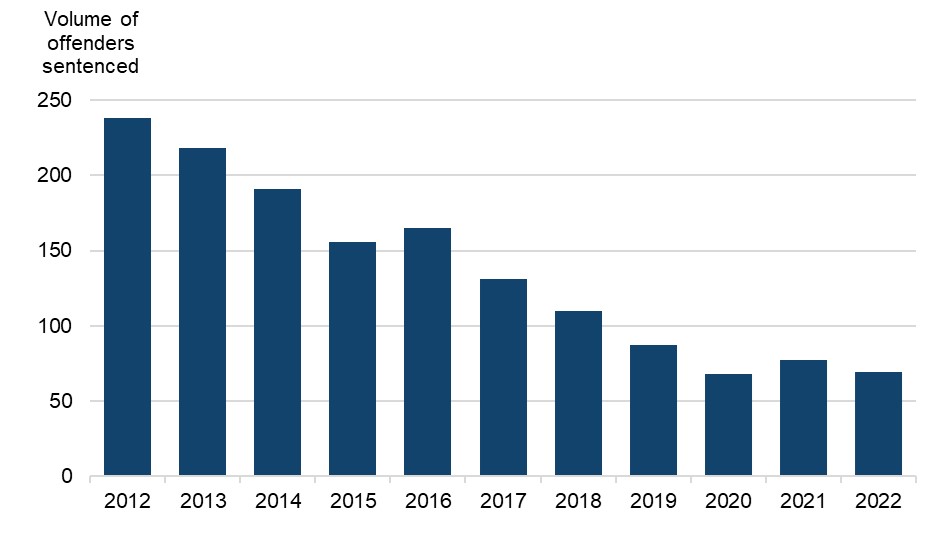 Figure 5 is a bar chart showing the volumes of offenders sentenced for possessing false identity documents etc without reasonable excuse. The data are presented yearly from 2012 to 2022. The change in volumes over time is discussed in the main body of text.
