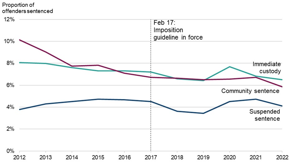 A line graph showing the change over time from 2012 to 2022 inclusive in the proportion of total adult offenders sentenced for three key outcomes of Immediate custody, community sentences and suspended sentences, in relation to the date of the existing Imposition guideline in February 2017. The key points are discussed in the main body of text.