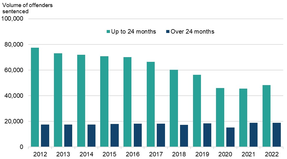 A bar graph showing the change over time from 2012 to 2022 inclusive in the volume of adult offenders sentenced receiving an immediate custodial sentence of up to 24 months compared with over 24 months. The key points are discussed in the main body of text.