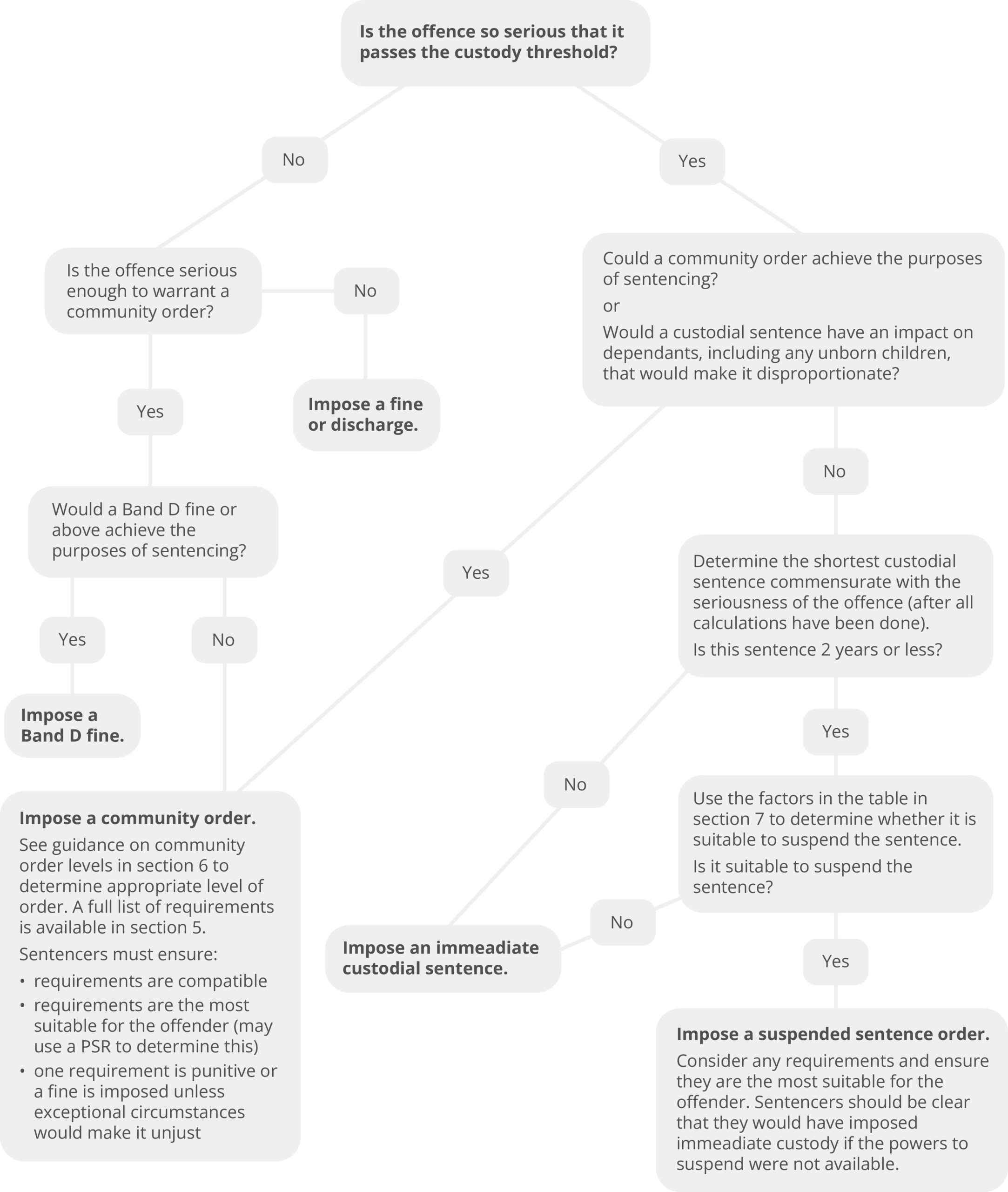 The proposed revised sentencing flow chart with aligns with the revised guideline.