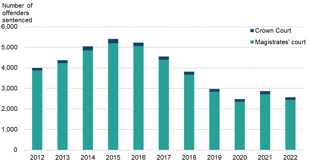 Figure 1 is a bar chart showing the number of adult offenders sentenced for harassment, by court type. The data are presented yearly from 2012 to 2022. The change in volumes over time is discussed in the main body of text.