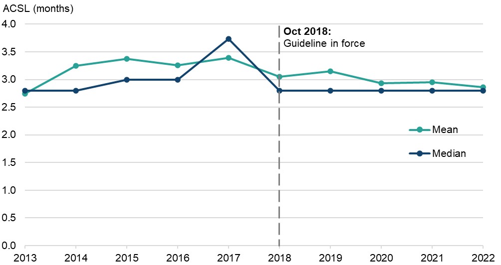 Figure 10 is a line graph showing the average custodial length in months received by adult offenders sentenced for stalking. The data are presented yearly from 2013 to 2022. The change in average custodial sentence length over time is discussed in the main body of text.