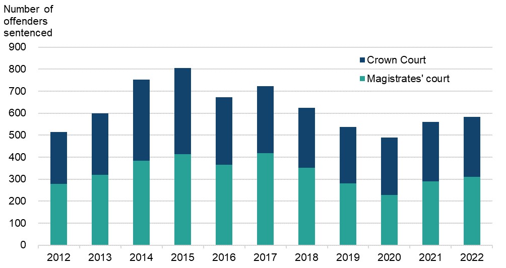 Figure 11 is a bar chart showing the number of adult offenders sentenced for harassment (fear of violence), by court type. The data are presented yearly from 2012 to 2022. The change in volumes over time is discussed in the main body of text.
