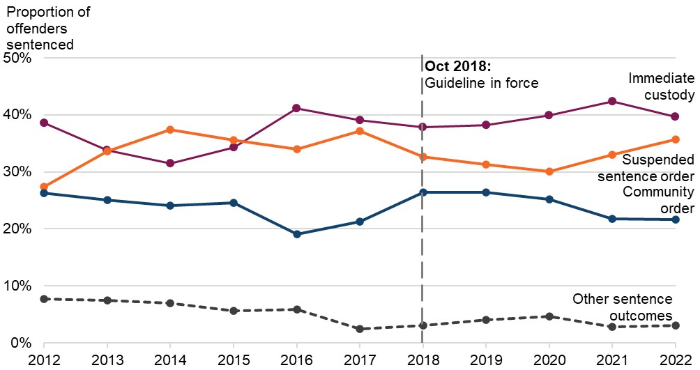 Figure 12 is a line graph showing the proportion of adult offenders sentenced for harassment (fear of violence), by sentence outcome. The data are presented yearly from 2012 to 2022. The change in proportions over time is discussed in the main body of text.