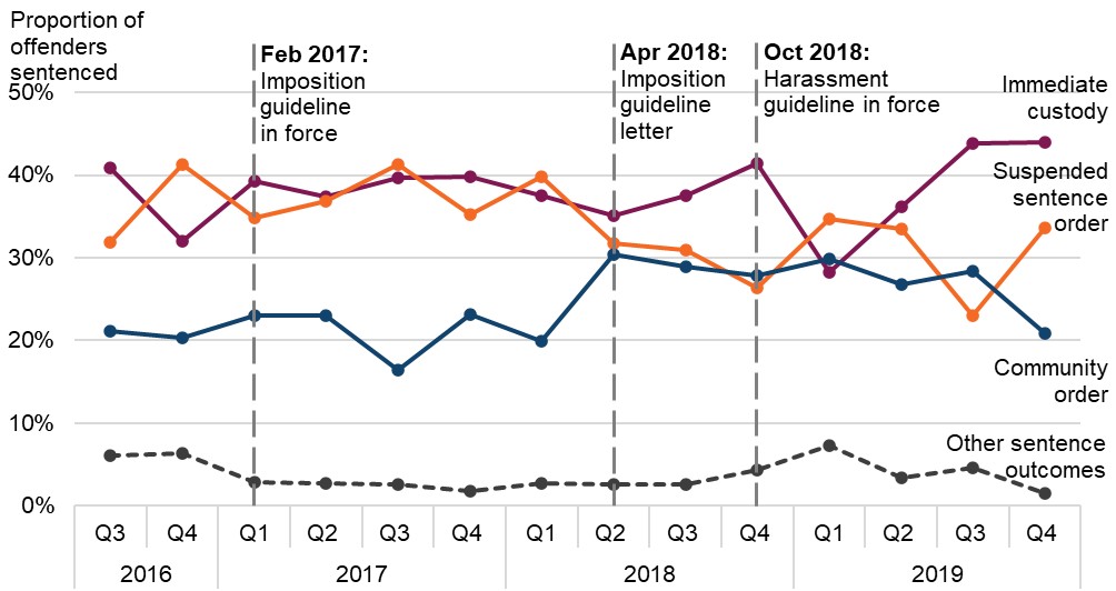 Figure 13 is a line graph showing the proportion of adult offenders sentenced for harassment (fear of violence), by sentence outcome. The data are presented quarterly from July 2016 to December 2019. The change in proportions over time is discussed in the main body of text.