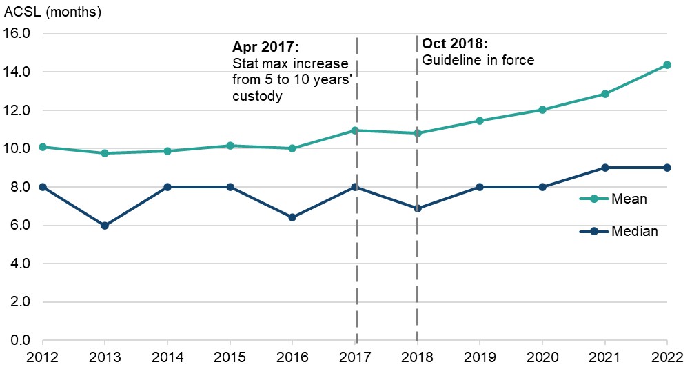 Figure 14 is a line graph showing the average custodial length in months received by adult offenders sentenced for harassment (fear of violence). The data are presented yearly from 2012 to 2022. The change in average custodial sentence length over time is discussed in the main body of text.