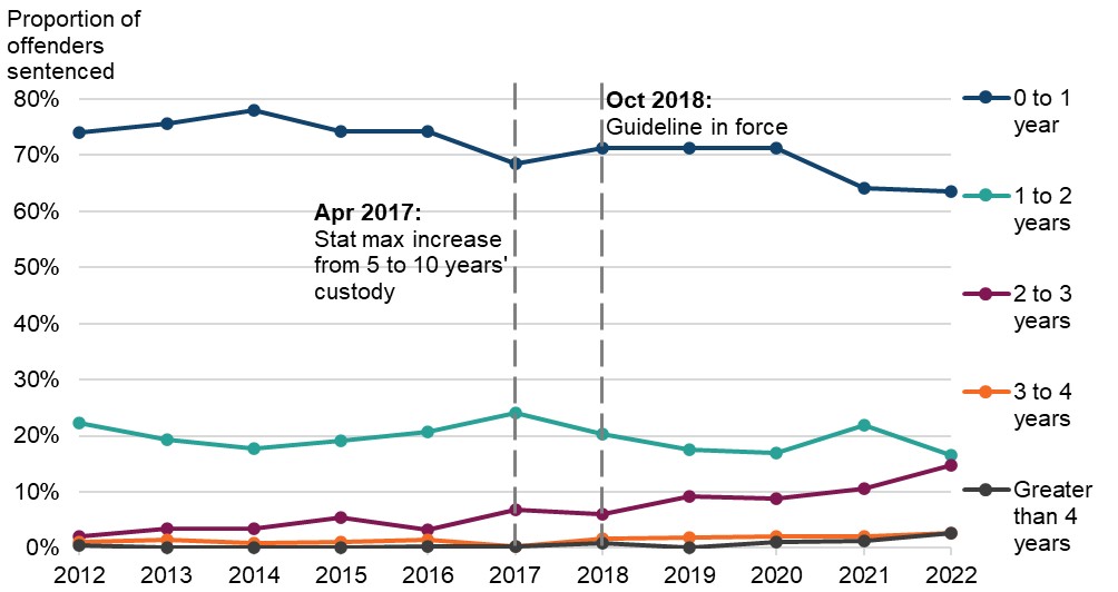 Figure 15 is a line graph showing the proportion of adult offenders sentenced to immediate custody for harassment (fear of violence), by sentence length. The data are presented yearly from 2012 to 2022. The change in proportions over time is discussed in the main body of text.
