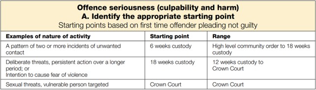 Figure 16 is an image of the sentencing table for harassment (fear of violence), from the Magistrates' Court Sentencing Guidelines. A description of the table is discussed in the main body of text.