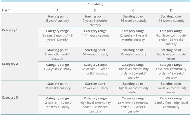 Figure 17 is an image of the sentencing table for harassment (fear of violence), from the Sentencing Council Harassment and stalking (fear of violence) guideline. A description of the table is discussed in the main body of text.