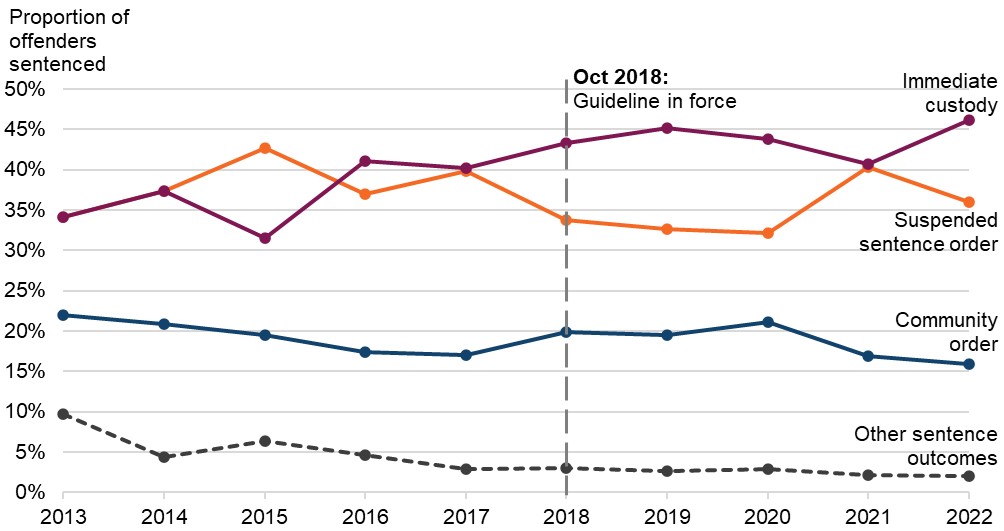 Figure 19 is a line graph showing the proportion of adult offenders sentenced for stalking (fear of violence), by sentence outcome. The data are presented yearly from 2013 to 2022. The change in proportions over time is discussed in the main body of text.