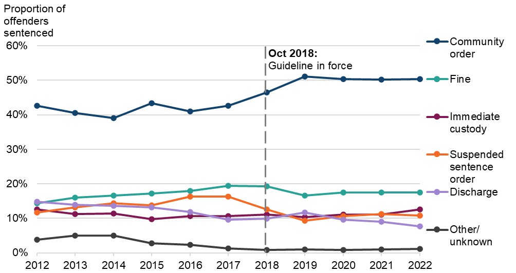 Figure 2 is a line graph showing the proportion of adult offenders sentenced for harassment, by sentence outcome. The data are presented yearly from 2012 to 2022. The change in proportions over time is discussed in the main body of text.