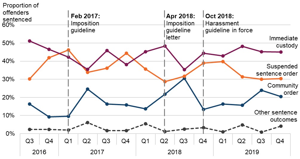 Figure 20 is a line graph showing the proportion of adult offenders sentenced for stalking (fear of violence), by sentence outcome. The data are presented quarterly from July 2016 to December 2019. The change in proportions over time is discussed in the main body of text.