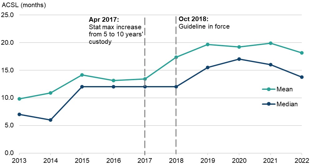 Figure 21 is a line graph showing the average custodial length in months received by adult offenders sentenced for stalking (fear of violence). The data are presented yearly from 2013 to 2022. The change in average custodial sentence length over time is discussed in the main body of text.