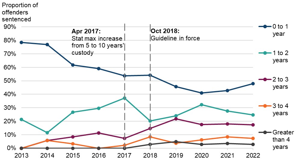 Figure 22 is a line graph showing the proportion of adult offenders sentenced to immediate custody for stalking (fear of violence), by sentence length. The data are presented yearly from 2013 to 2022. The change in proportions over time is discussed in the main body of text.