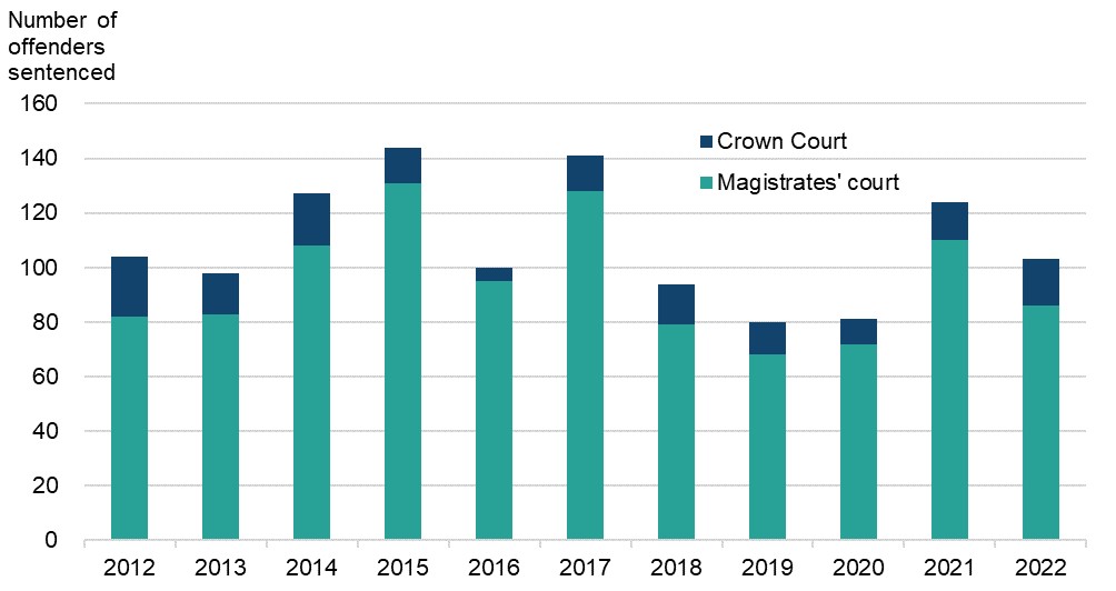 Figure 23 is a bar chart showing the number of adult offenders sentenced for racially or religiously aggravated harassment or stalking, by court type. The data are presented yearly from 2012 to 2022. The change in volumes over time is discussed in the main body of text.