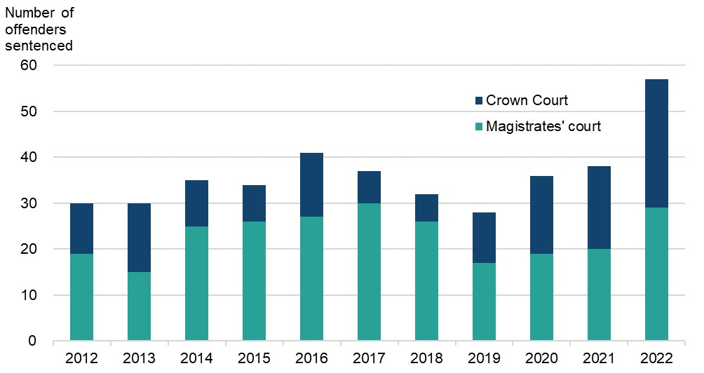 Figure 25 is a bar chart showing the number of adult offenders sentenced for racially or religiously aggravated harassment or stalking (fear of violence), by court type. The data are presented yearly from 2012 to 2022. The change in volumes over time is discussed in the main body of text.
