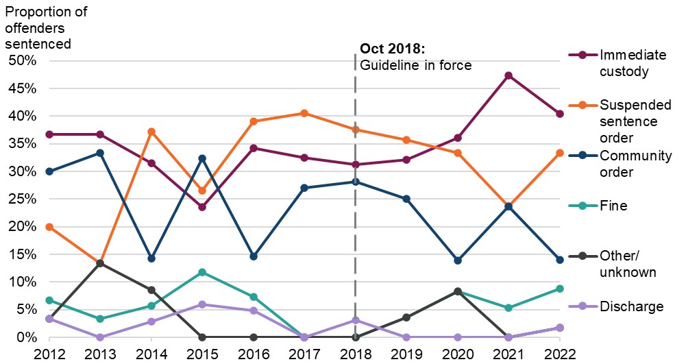 Figure 26 is a line graph showing the proportion of adult offenders sentenced for racially or religiously aggravated harassment or stalking (fear of violence), by sentence outcome. The data are presented yearly from 2012 to 2022. The change in proportions over time is discussed in the main body of text.