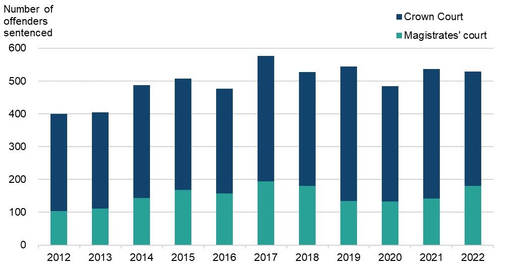 Figure 27 is a bar chart showing the number of adult offenders sentenced for threats to kill, by court type. The data are presented yearly from 2012 to 2022. The change in volumes over time is discussed in the main body of text.