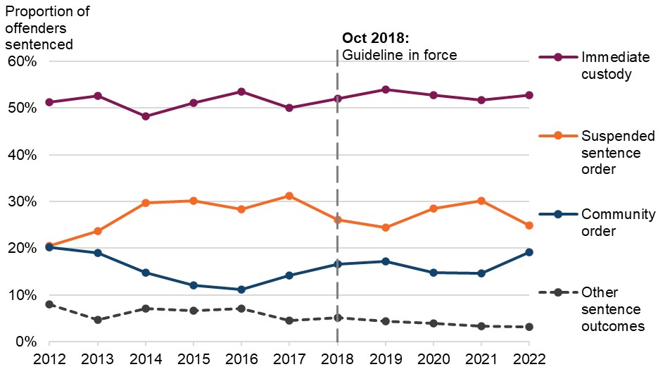 Figure 28 is a line graph showing the proportion of adult offenders sentenced for threats to kill, by sentence outcome. The data are presented yearly from 2012 to 2022. The change in proportions over time is discussed in the main body of text.