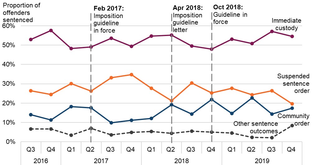 Figure 29 is a line graph showing the proportion of adult offenders sentenced for threats to kill, by sentence outcome. The data are presented quarterly from July 2016 to December 2019. The change in proportions over time is discussed in the main body of text.