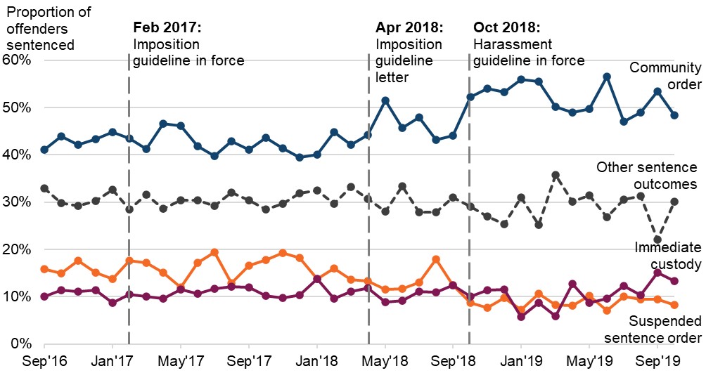 Figure 3 is a line graph showing the proportion of adult offenders sentenced for harassment, by sentence outcome. The data are presented monthly from September 2016 to October 2019. The change in proportions over time is discussed in the main body of text.