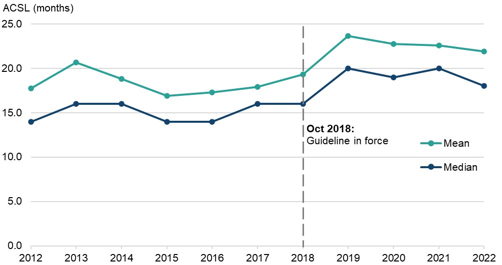 Figure 30 is a line graph showing the average custodial length in months received by adult offenders sentenced for threats to kill. The data are presented yearly from 2012 to 2022. The change in average custodial sentence length over time is discussed in the main body of text.