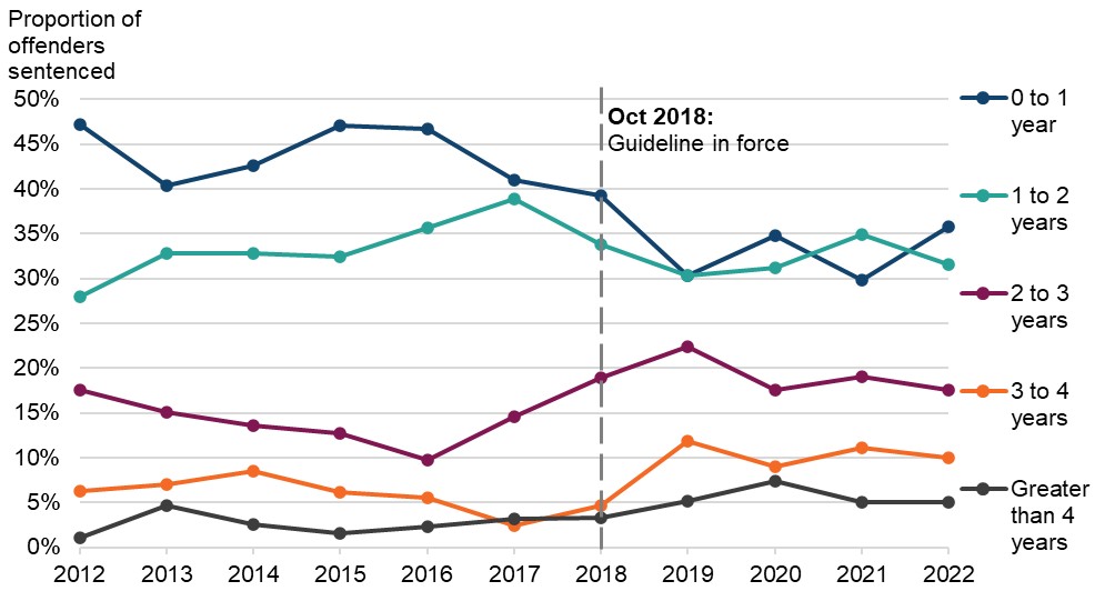 Figure 31 is a line graph showing the proportion of adult offenders sentenced to immediate custody for threats to kill, by sentence length. The data are presented yearly from 2012 to 2022. The change in proportions over time is discussed in the main body of text.