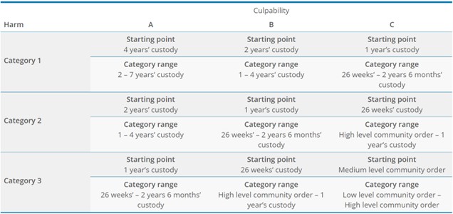 Figure 33 is an image of the sentencing table for threats to kill, from the Sentencing Council Threats to kill guideline. A description of the table is discussed in the main body of text.