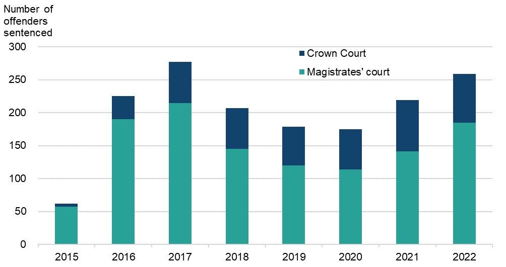 Figure 34 is a bar chart showing the number of adult offenders sentenced for disclosing private sexual images, by court type. The data are presented yearly from 2015 to 2022. The change in volumes over time is discussed in the main body of text.