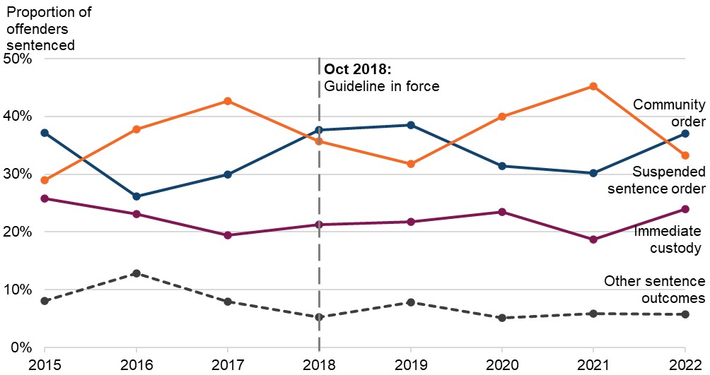 Figure 35 is a line graph showing the proportion of adult offenders sentenced for disclosing private sexual images, by sentence outcome. The data are presented yearly from 2015 to 2022. The change in proportions over time is discussed in the main body of text.