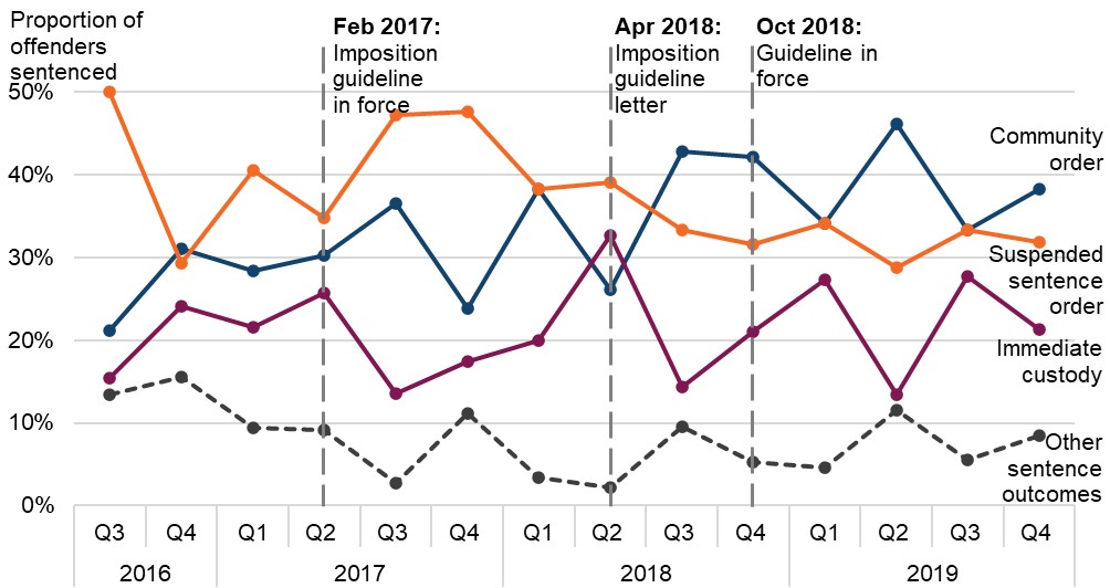 Figure 36 is a line graph showing the proportion of adult offenders sentenced for disclosing private sexual images, by sentence outcome. The data are presented quarterly from July 2016 to December 2019. The change in proportions over time is discussed in the main body of text.