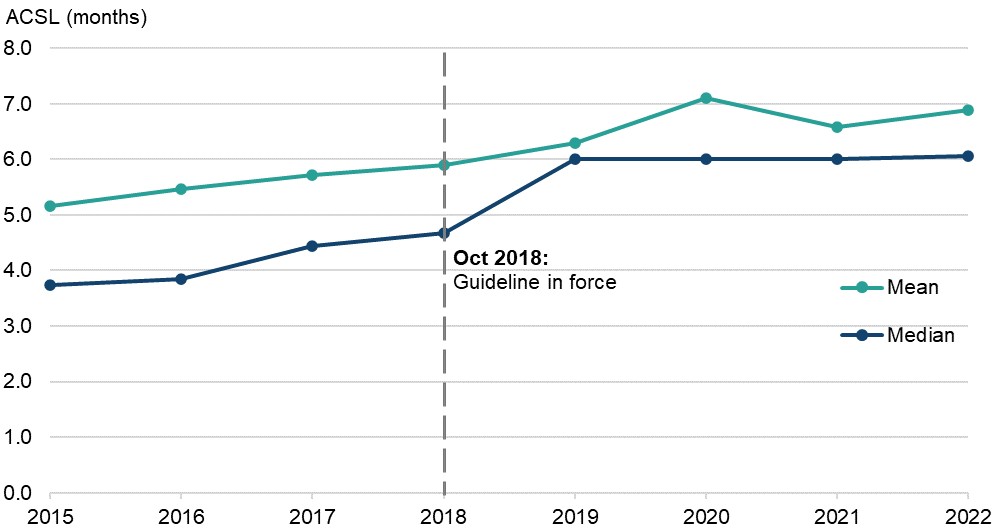 Figure 37 is a line graph showing the average custodial length in months received by adult offenders sentenced for disclosing private sexual images. The data are presented yearly from 2015 to 2022. The change in average custodial sentence length over time is discussed in the main body of text.