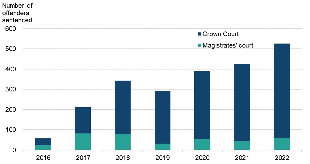 Figure 38 is a bar chart showing the number of adult offenders sentenced for controlling or coercive behaviour in an intimate or family relationship, by court type. The data are presented yearly from 2016 to 2022. The change in volumes over time is discussed in the main body of text.