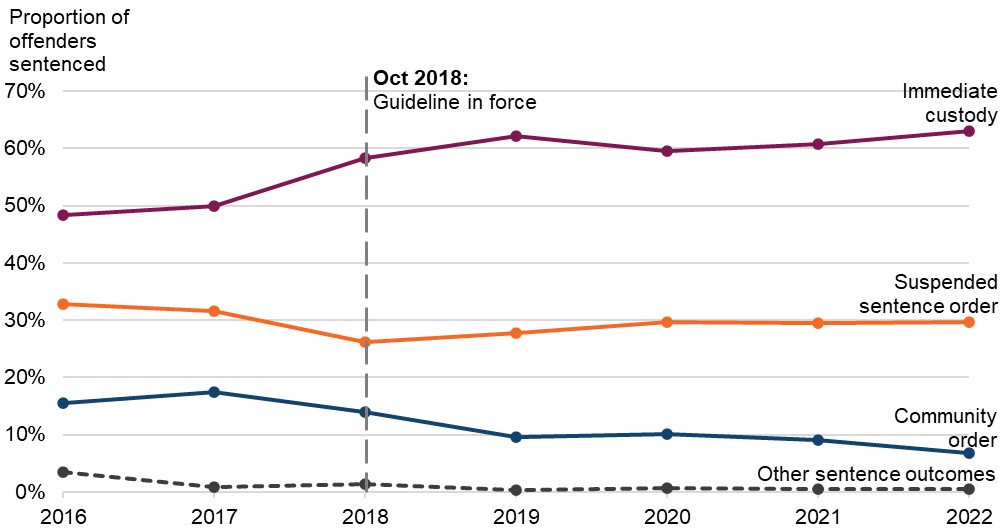 Figure 39 is a line graph showing the proportion of adult offenders sentenced for controlling or coercive behaviour in an intimate or family relationship, by sentence outcome. The data are presented yearly from 2016 to 2022. The change in proportions over time is discussed in the main body of text.